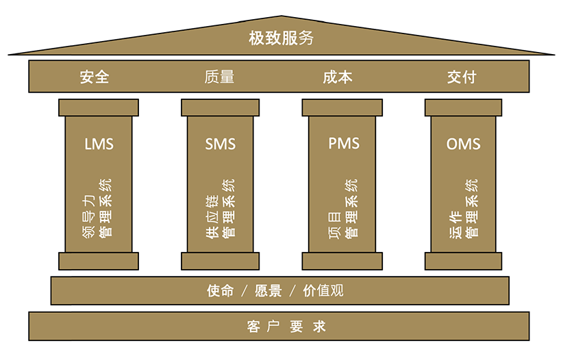 SOS运营体系